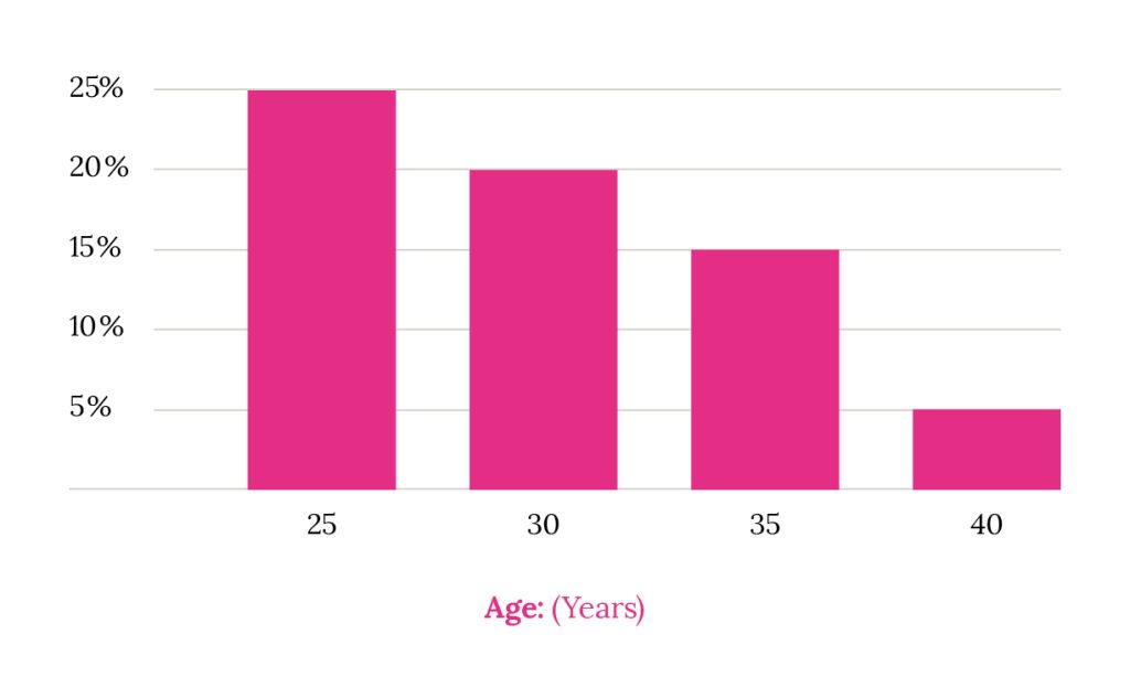 The Link Between Fertility and Age: What You Need to Know – Golden Time ...